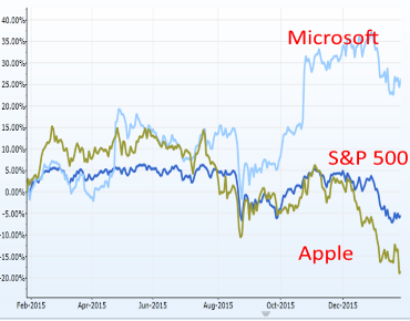 should i buy apple or microsoft stock